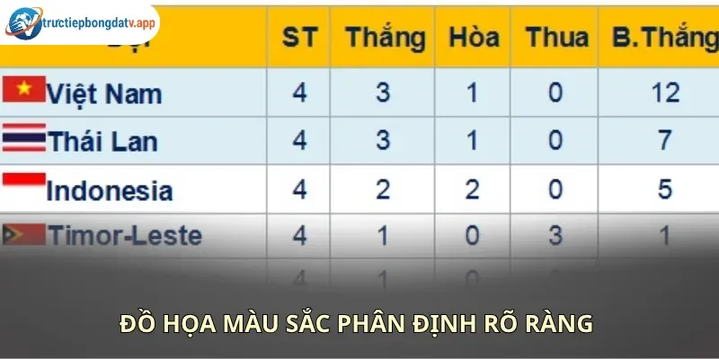 Các dải màu sắc trực quan giúp người xem dễ dàng phân định vị trí